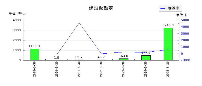 コーア商事ホールディングスの建設仮勘定の推移