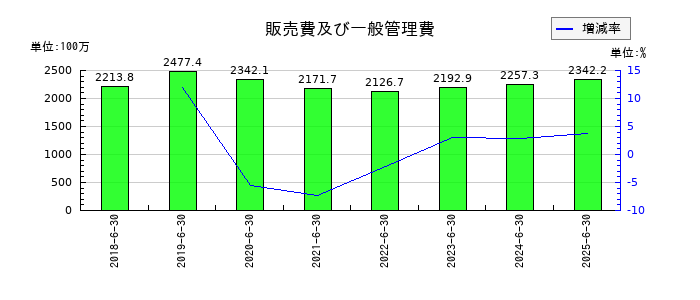 コーア商事ホールディングスの販売費及び一般管理費の推移