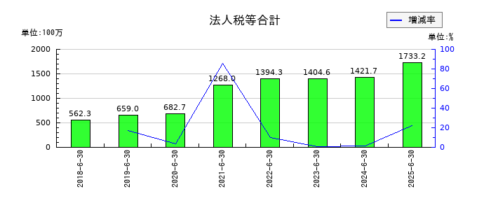 コーア商事ホールディングスの法人税等合計の推移