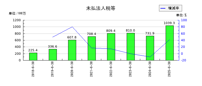 コーア商事ホールディングスの未払法人税等の推移