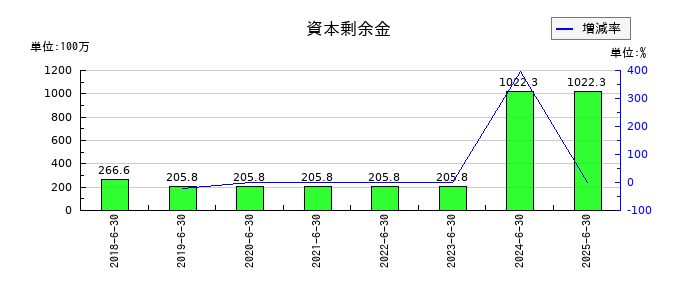 コーア商事ホールディングスの資本剰余金の推移
