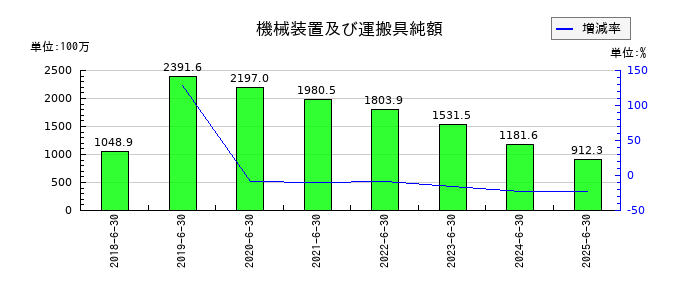コーア商事ホールディングスの機械装置及び運搬具純額の推移