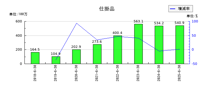 コーア商事ホールディングスの仕掛品の推移