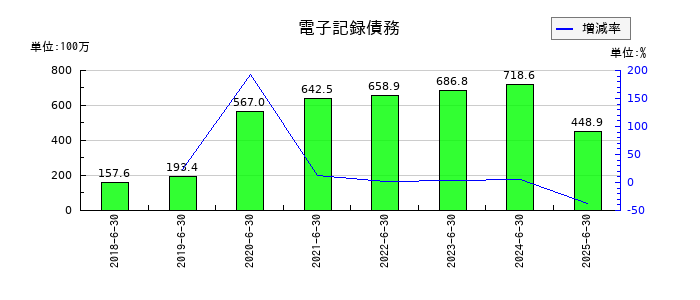 コーア商事ホールディングスの電子記録債務の推移