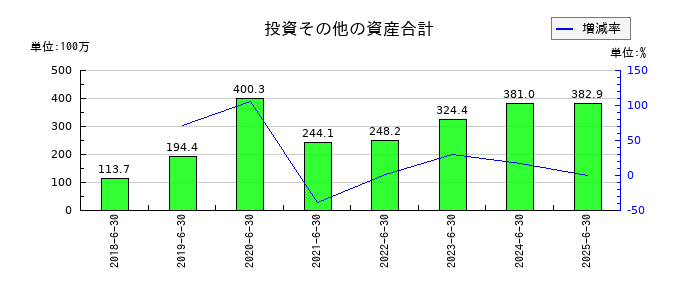 コーア商事ホールディングスの投資その他の資産合計の推移