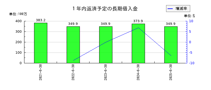 コーア商事ホールディングスの１年内返済予定の長期借入金の推移