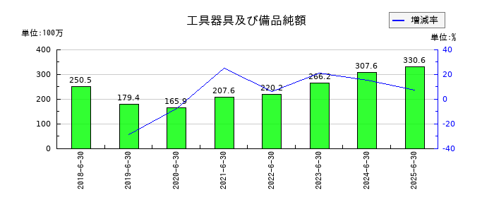 コーア商事ホールディングスの工具器具及び備品純額の推移