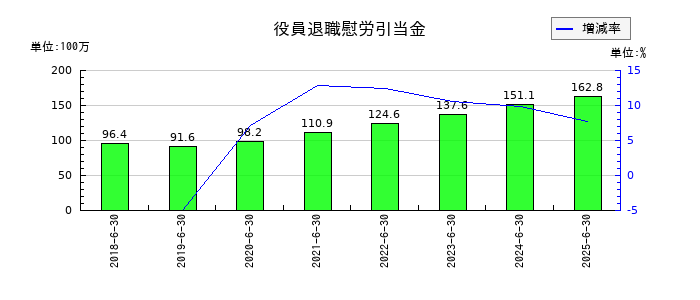 コーア商事ホールディングスの役員退職慰労引当金の推移
