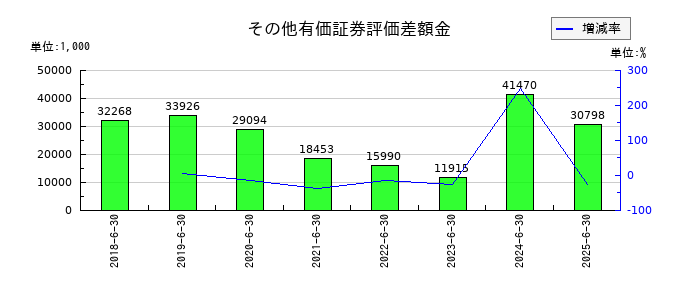 コーア商事ホールディングスのその他有価証券評価差額金の推移