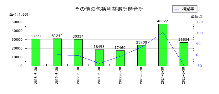 コーア商事ホールディングスのその他の包括利益累計額合計の推移