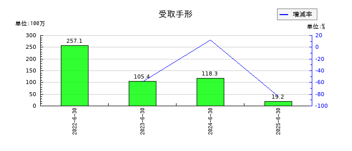 コーア商事ホールディングスの受取手形の推移