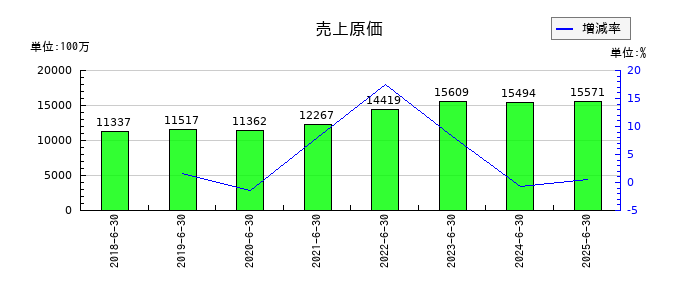 コーア商事ホールディングスの売上原価の推移