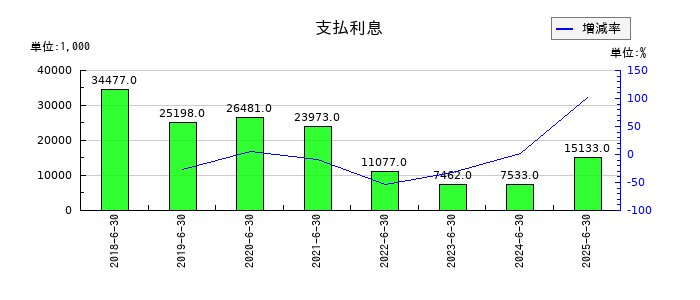 コーア商事ホールディングスの支払利息の推移