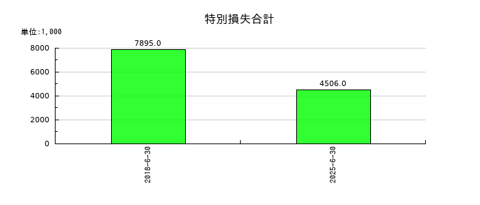 コーア商事ホールディングスの特別損失合計の推移