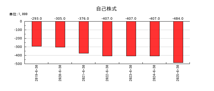 コーア商事ホールディングスの自己株式の推移