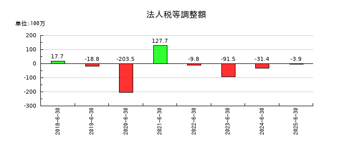 コーア商事ホールディングスの法人税等調整額の推移