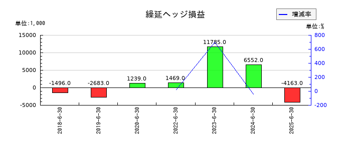 コーア商事ホールディングスの繰延ヘッジ損益の推移