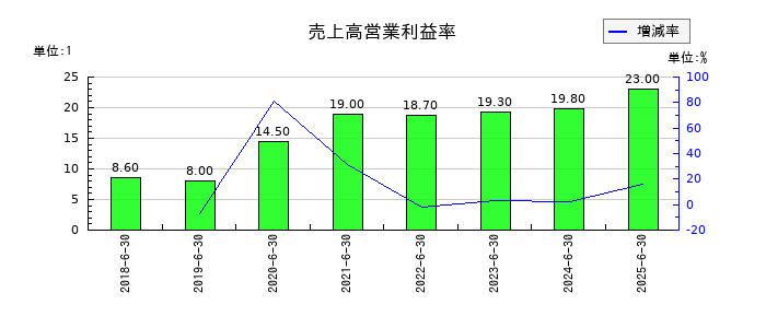 コーア商事ホールディングスの売上高営業利益率の推移