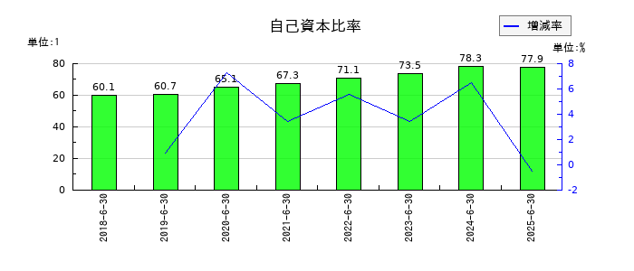 コーア商事ホールディングスの自己資本比率の推移