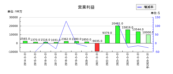 ＫＰＰグループホールディングスの通期の営業利益推移