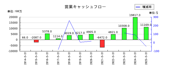 ＫＰＰグループホールディングスの営業キャッシュフロー推移