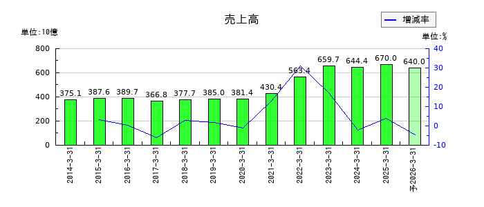 ＫＰＰグループホールディングスの通期の売上高推移