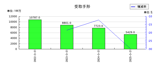 ＫＰＰグループホールディングスの受取手形の推移