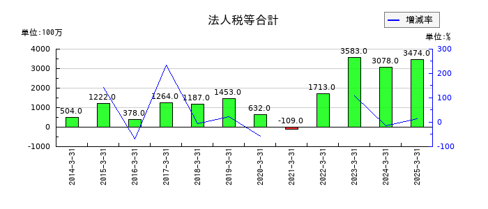 ＫＰＰグループホールディングスの法人税等合計の推移