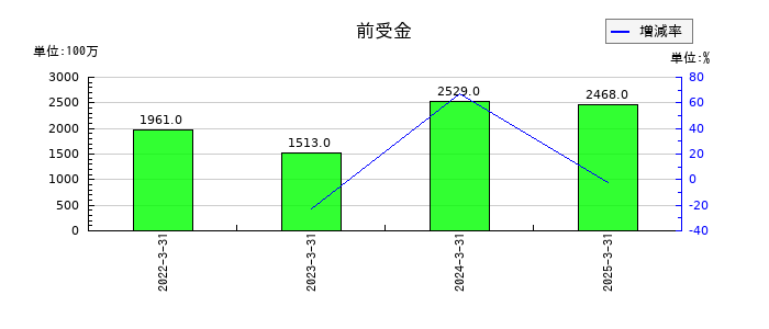 ＫＰＰグループホールディングスの前受金の推移