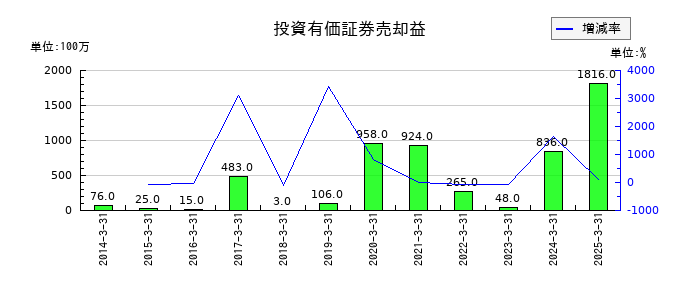 ＫＰＰグループホールディングスの投資有価証券売却益の推移