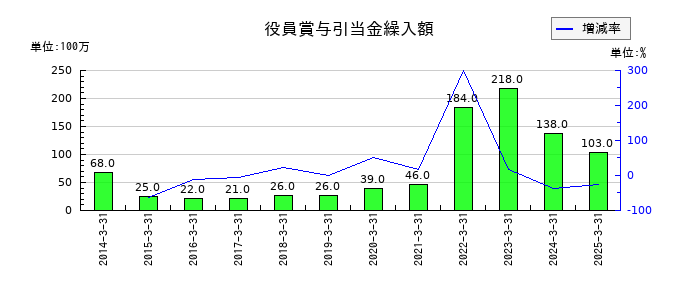 ＫＰＰグループホールディングスの役員賞与引当金繰入額の推移