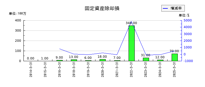 ＫＰＰグループホールディングスの減損損失の推移