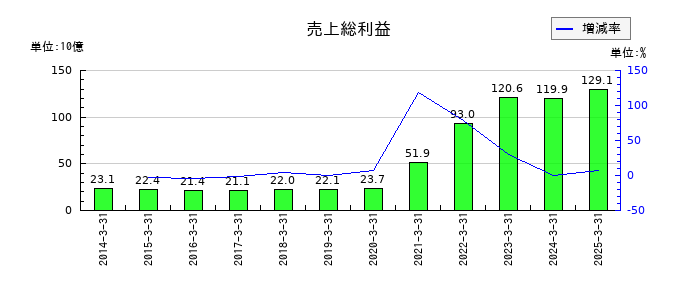 ＫＰＰグループホールディングスの売上総利益の推移