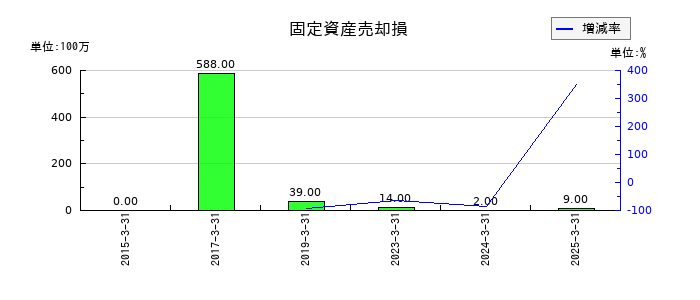ＫＰＰグループホールディングスの固定資産売却損の推移