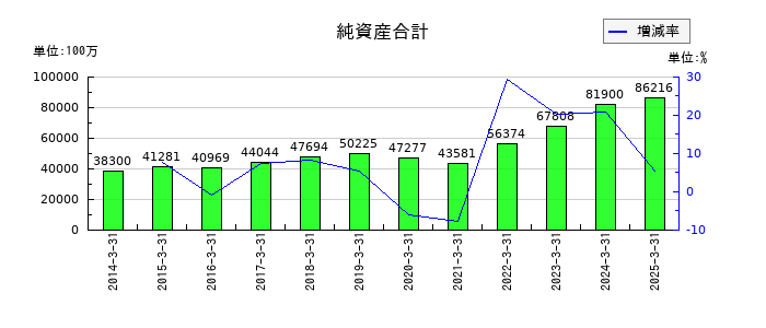 KPPグループホールディングスの純資産合計の推移