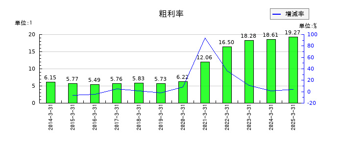 ＫＰＰグループホールディングスの粗利率の推移
