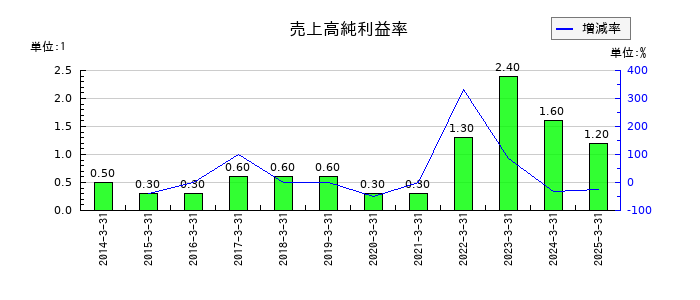 ＫＰＰグループホールディングスの売上高純利益率の推移