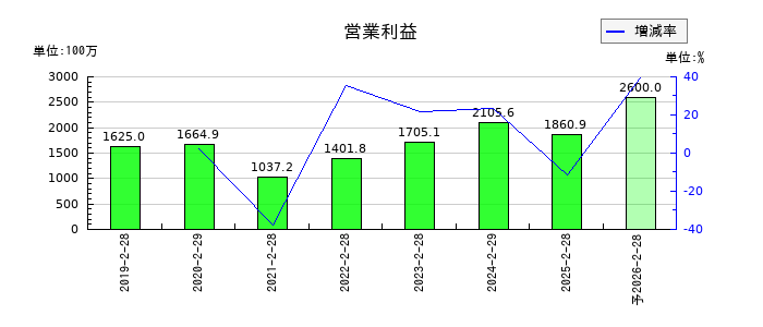 ナルミヤ・インターナショナルの通期の営業利益推移