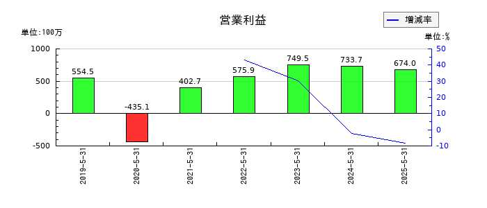 ナルミヤ・インターナショナルの第1四半期の営業利益推移
