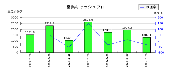 ナルミヤ・インターナショナルの営業キャッシュフロー推移