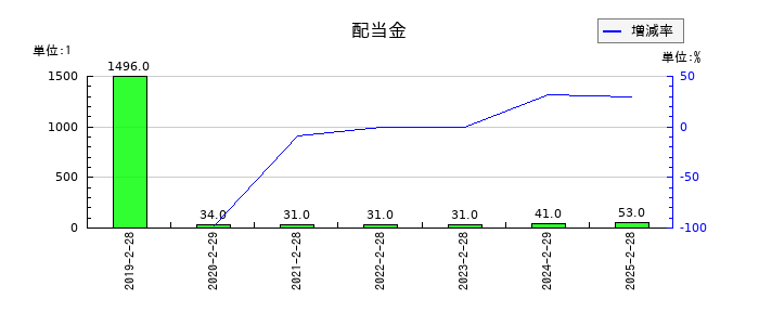ナルミヤ・インターナショナルの年間配当金推移