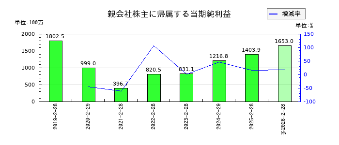 ナルミヤ・インターナショナルの通期の純利益推移