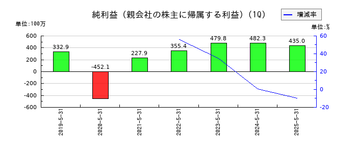 ナルミヤ・インターナショナルの第1四半期の純利益推移