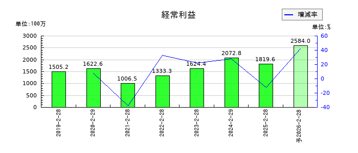 ナルミヤ・インターナショナルの通期の経常利益推移