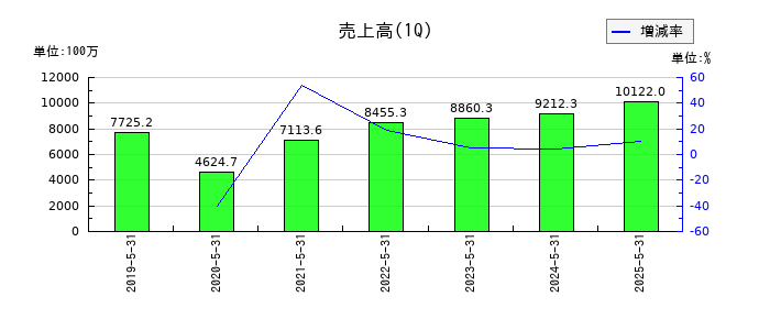 ナルミヤ・インターナショナルの第1四半期の売上高推移