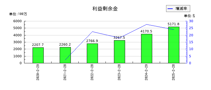 ナルミヤ・インターナショナルの利益剰余金の推移