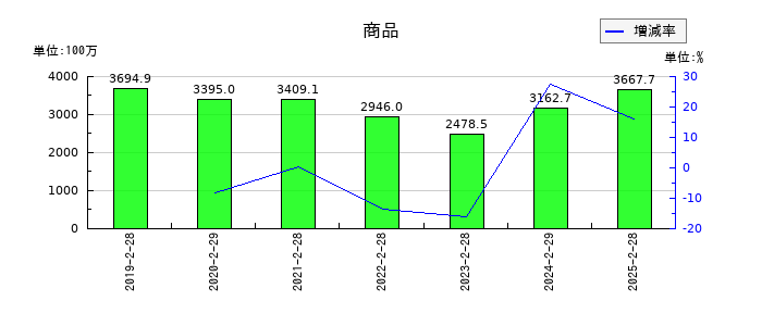 ナルミヤ・インターナショナルの商品の推移