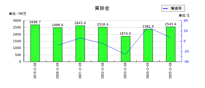 ナルミヤ・インターナショナルの買掛金の推移