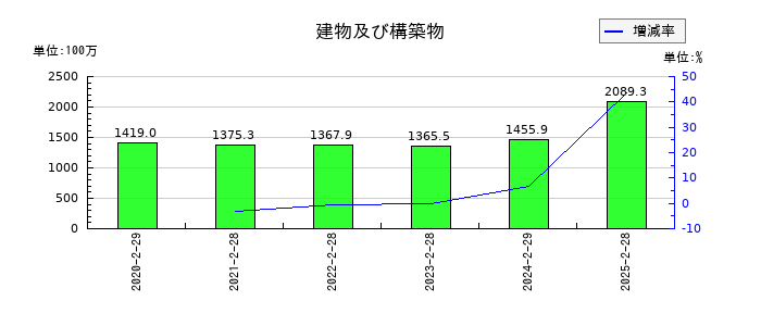 ナルミヤ・インターナショナルの建物及び構築物の推移