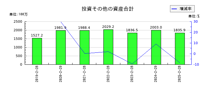 ナルミヤ・インターナショナルの投資その他の資産合計の推移